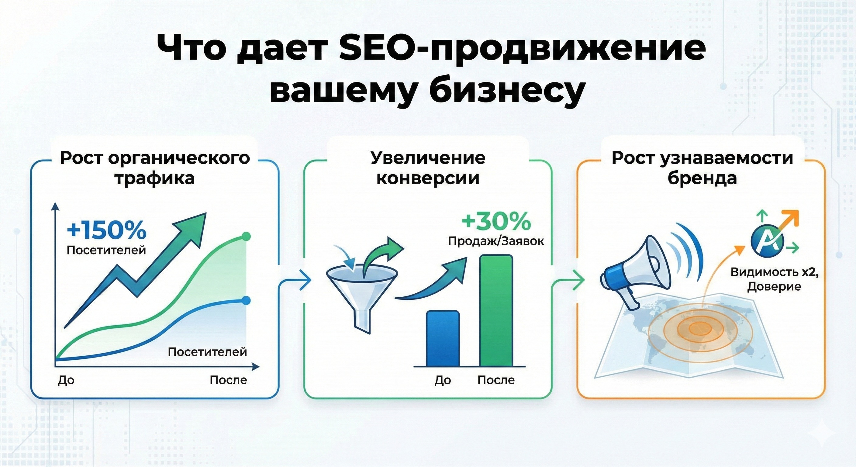 SEO продвижение сайтов: профессиональный подход к увеличению органического трафика и продаж